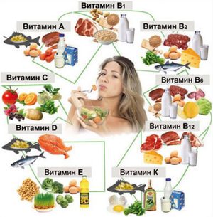 Витамины в продуктах питания.